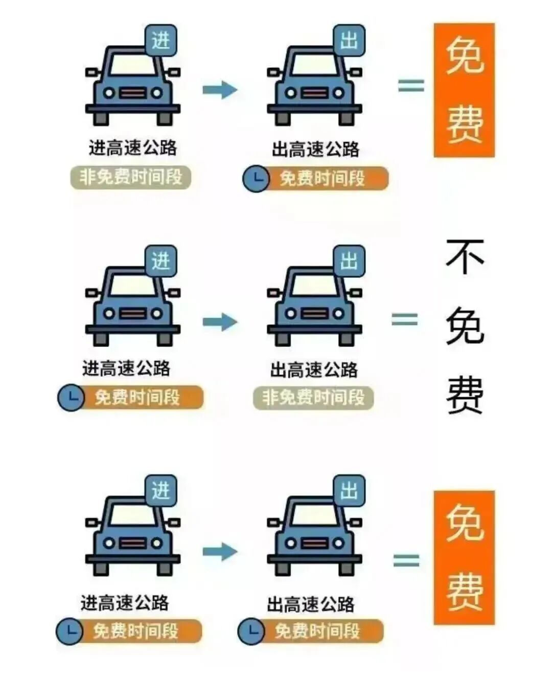 高速免费怎么算.上高速没有免费下高速免费怎么算-第1张图片