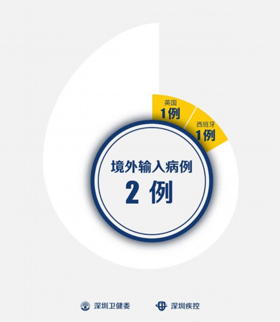 广东增本土确诊62例,广东新增本土确诊6例-第1张图片