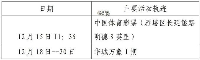 “西安新增确诊病例轨迹公布速自查	” 西安市新增确诊病例活动轨迹公布？-第3张图片