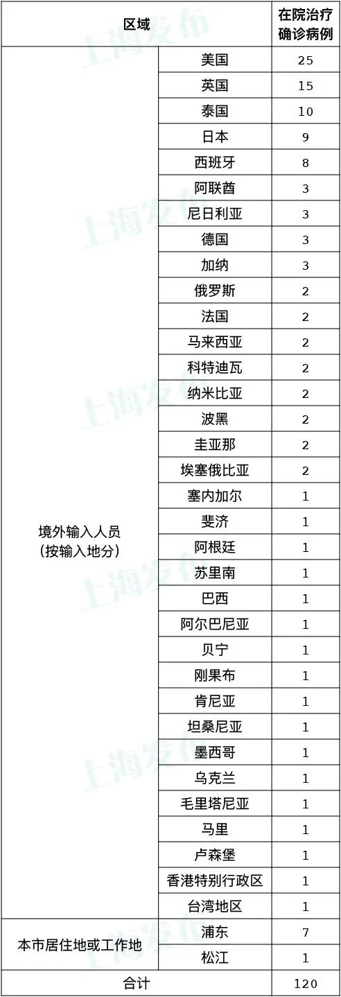 31省区市新增境外输入7例.31省区市新增境外输入2-第2张图片