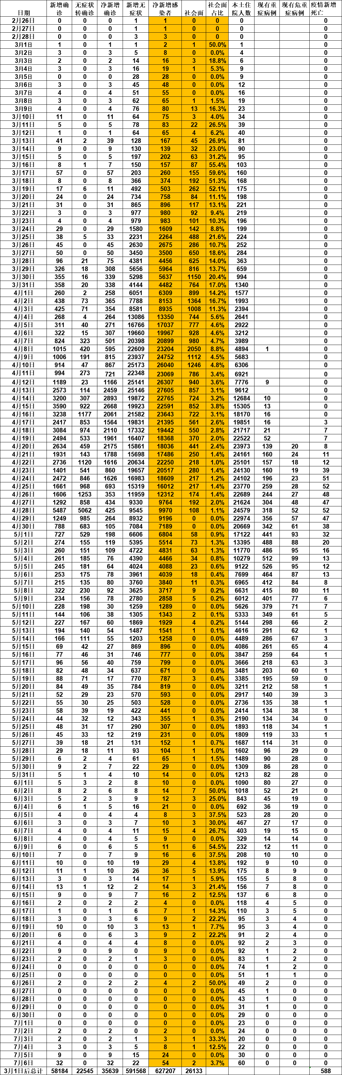 【上海增本土确诊788例/上海新增本土7例】-第1张图片