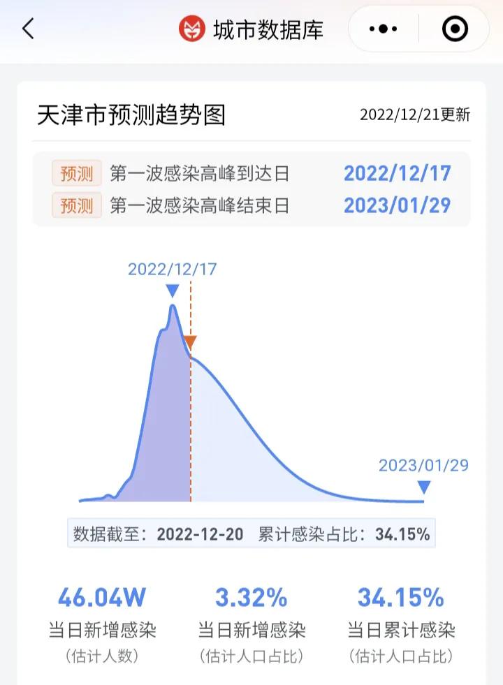 “感染高峰进度查询	” 感染高峰期是什么时候？-第2张图片