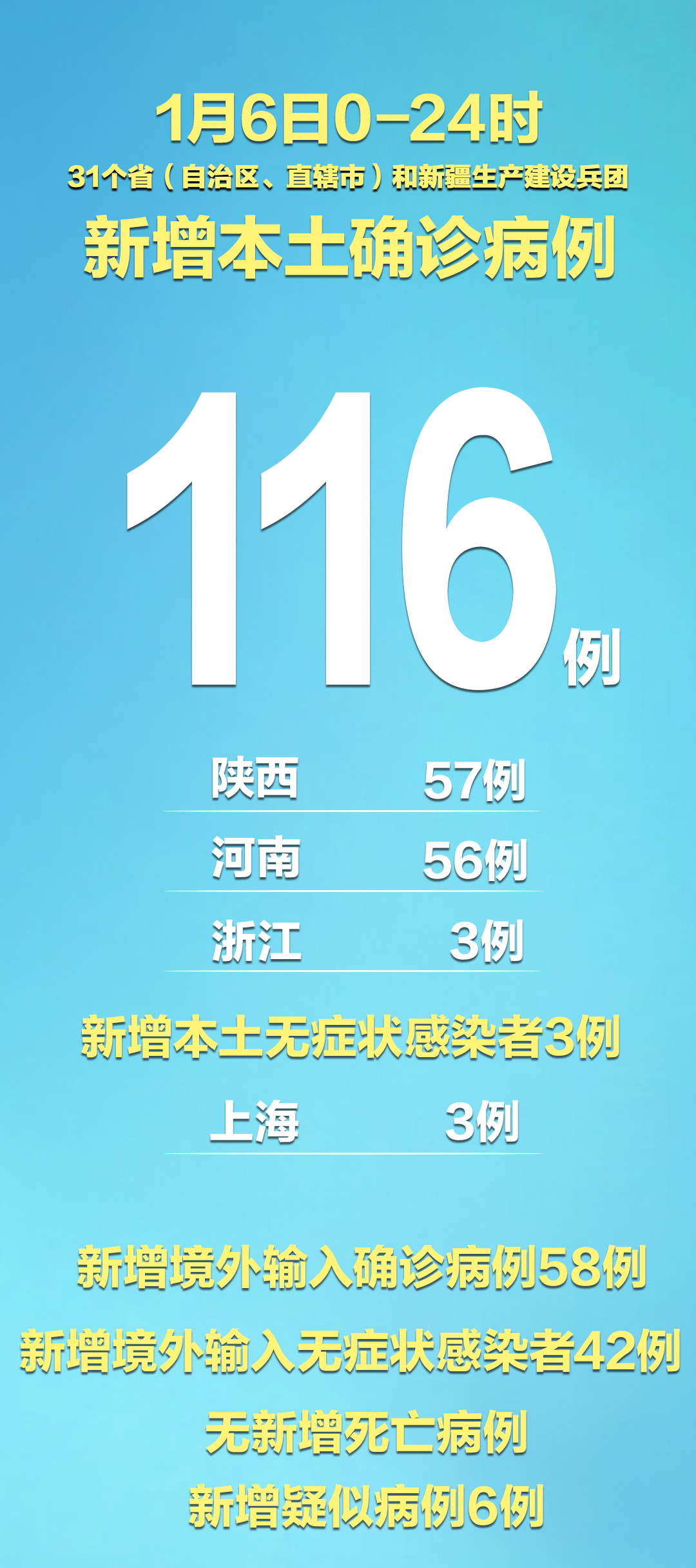31省份新增11例本土涉辽宁等4省市〃31省份新增确诊18例 本土4例在辽宁-第2张图片