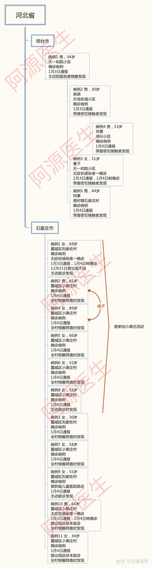 “河北新增20例确诊	” 河北新增20例病例行动轨迹公布？-第2张图片
