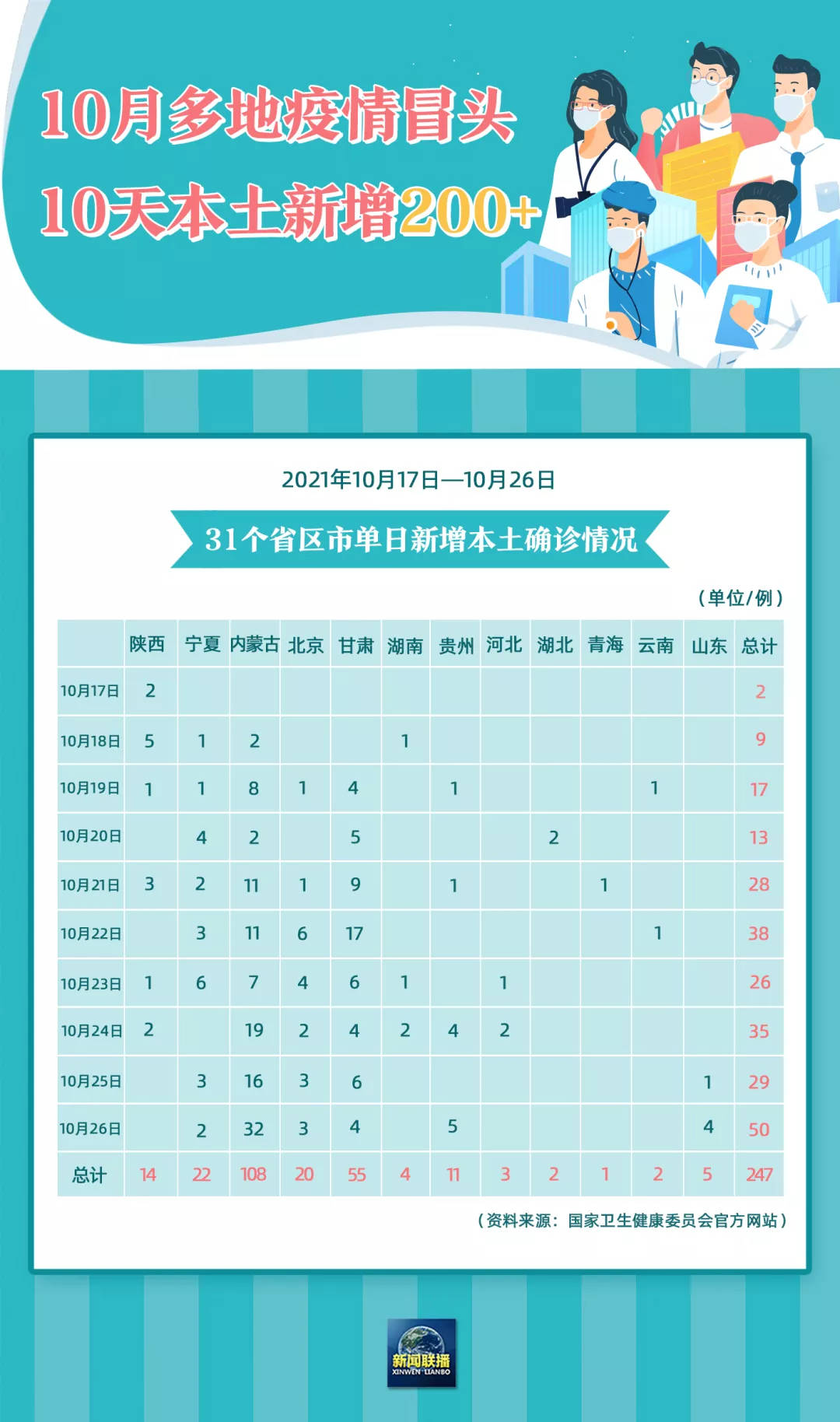 31省区市新增确诊13例〃31省区市新增确诊33例含本土17例-第1张图片
