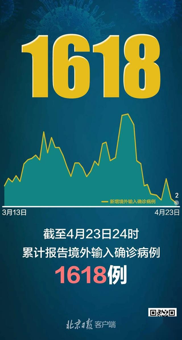 31省区市新增确诊病例20例︰(31省区市新增确诊病例15例)-第3张图片