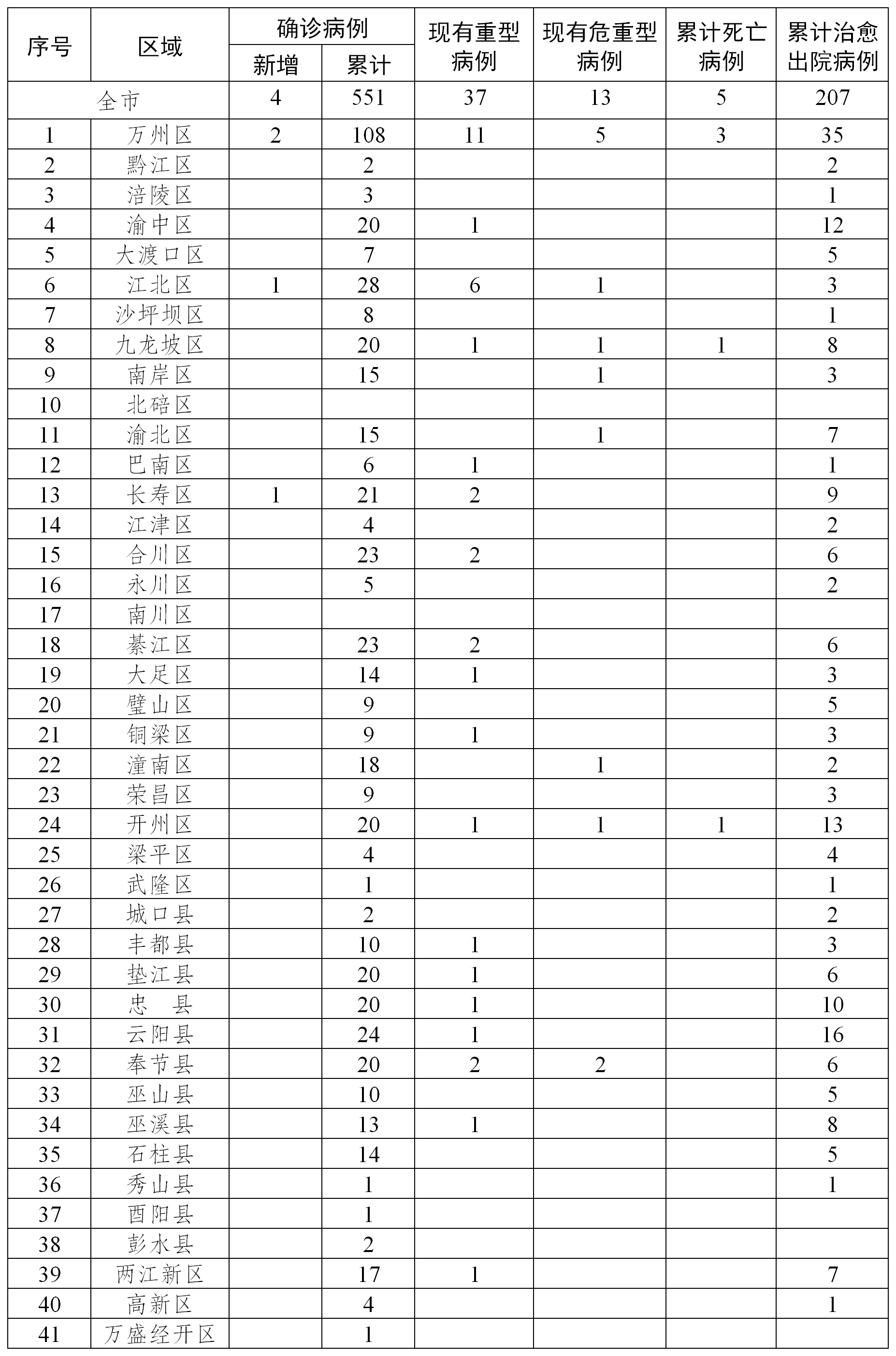 青岛累计报告251例阳性.青岛疫情累计确诊-第1张图片