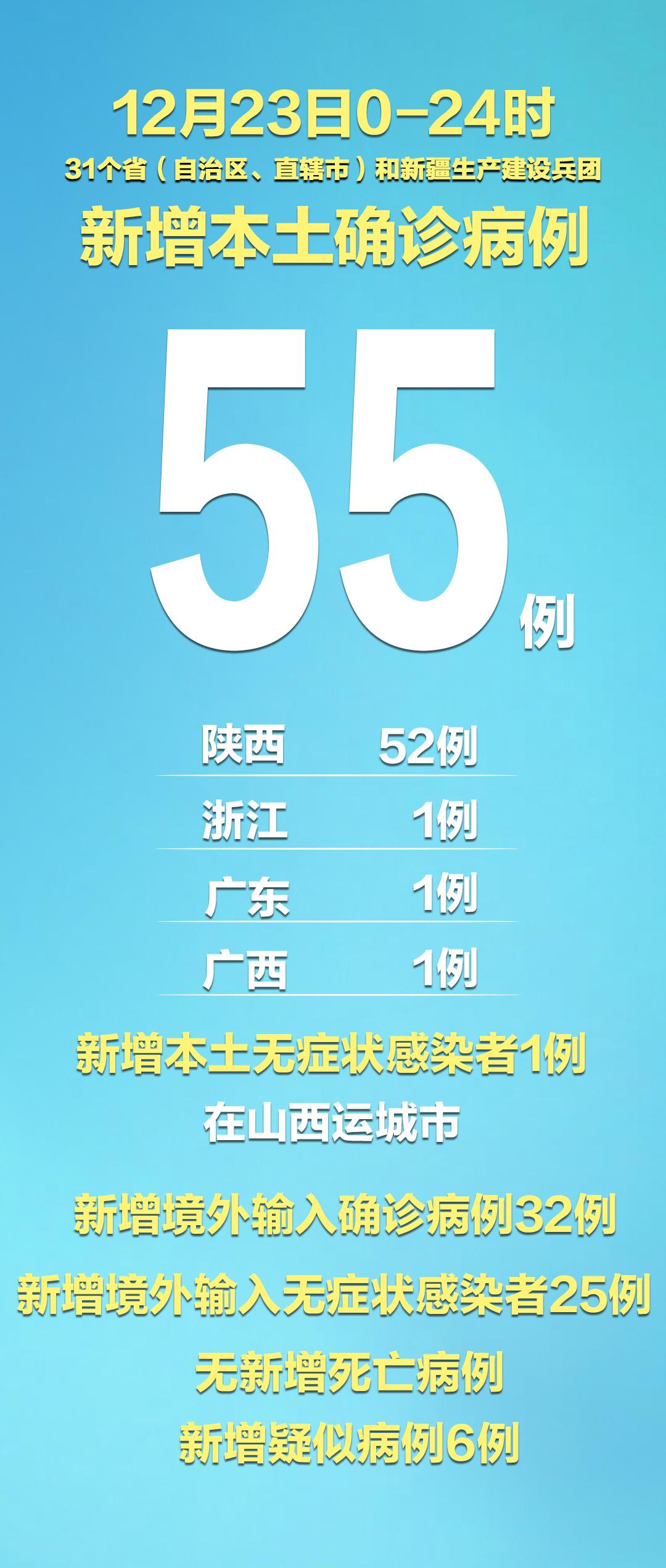 “31省区市新增确诊26例本土2例” 31省区市新增确诊20例 含本土8？-第1张图片