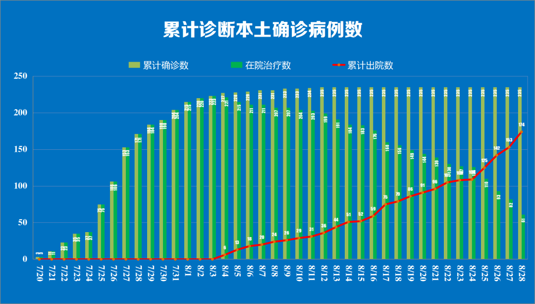 “31省区市新增本土确诊22例	” 31省区市新增本土确诊1？-第2张图片