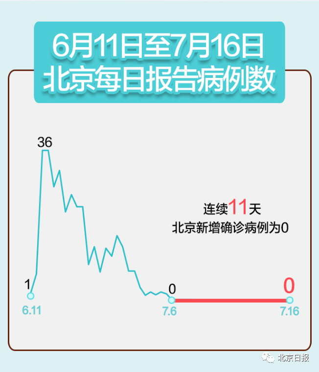 北京新增疫情最新消息今天︰(北京新增病例最新情况)-第1张图片
