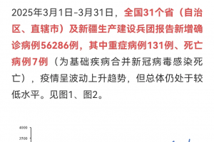 31省增本土确诊476例〃31省增确诊92例本土73例-第2张图片