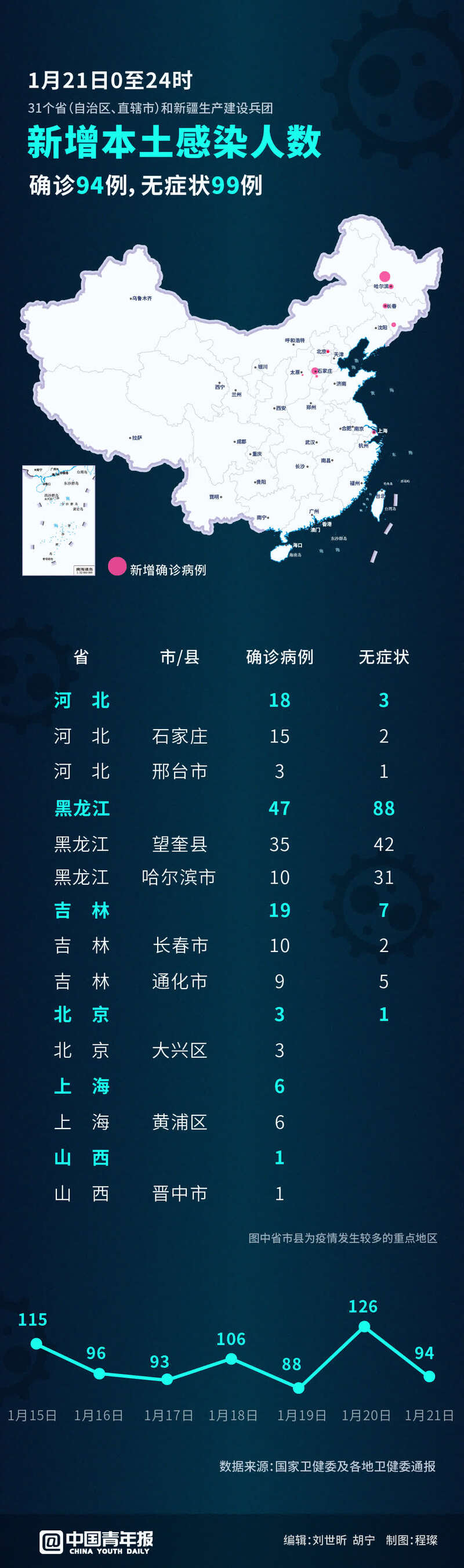 黑龙江新增本土确诊病例30例︰(黑龙江新增本土确诊病例30例是哪里的)-第2张图片