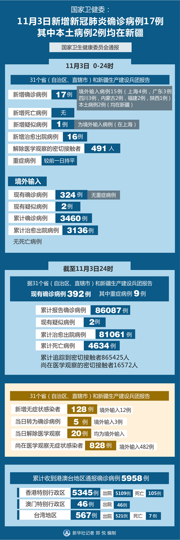“31省新增本土确诊43例” 31省新增本土确诊病例5例？-第2张图片