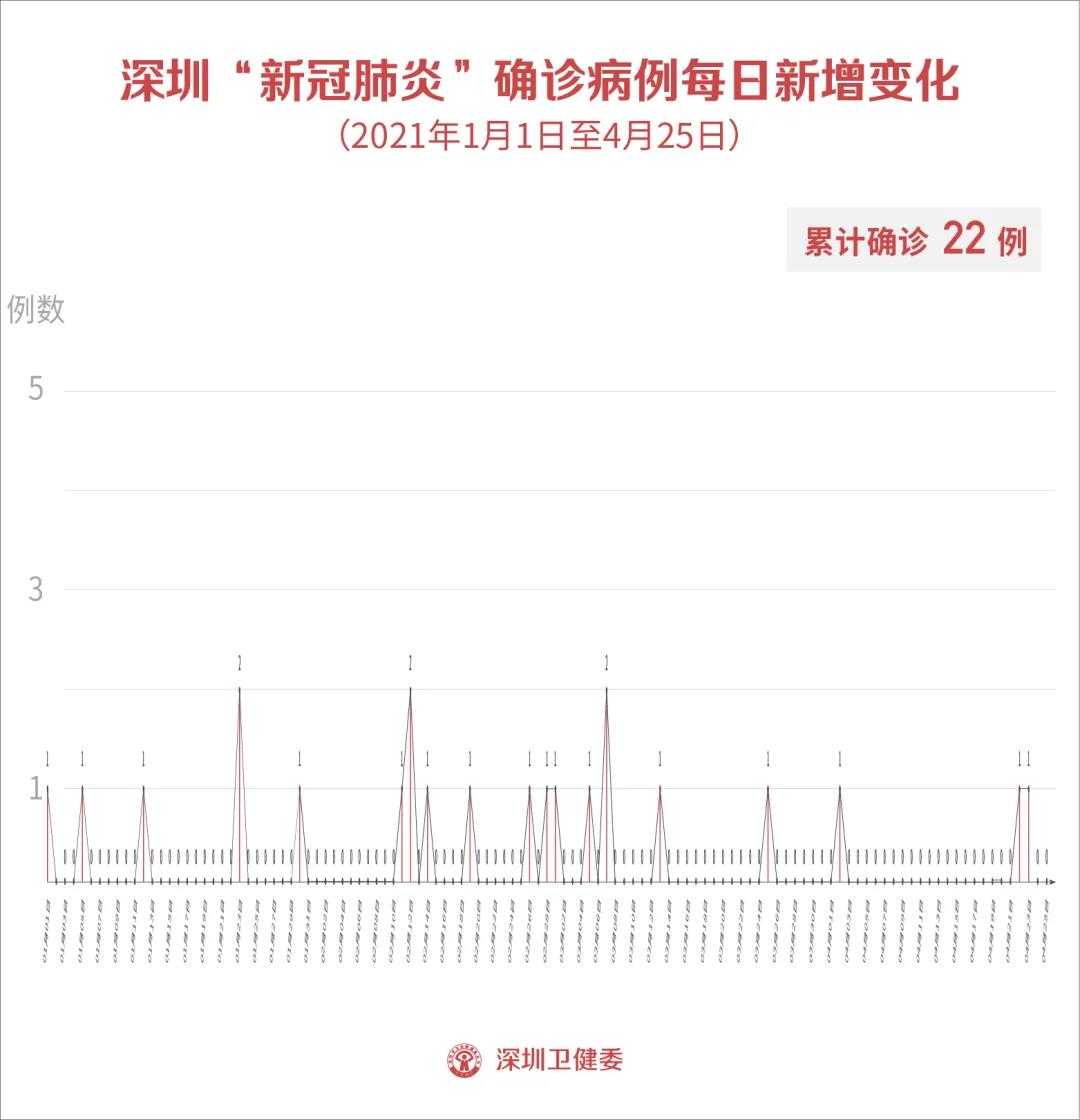 「31省区市新增25例」〃31省区市新增25例确诊-第2张图片