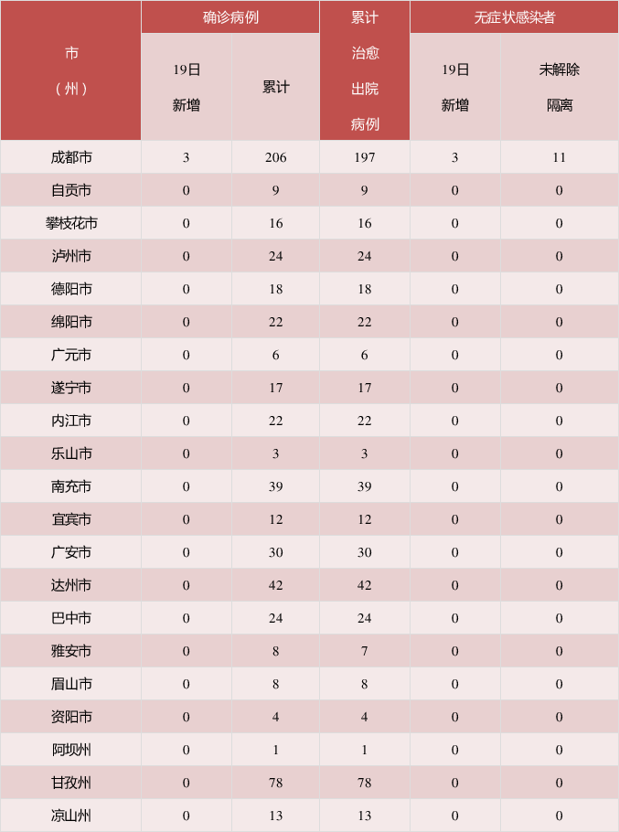 四川新增4例本土病例详情公布.四川新增1例本土病例轨迹-第1张图片