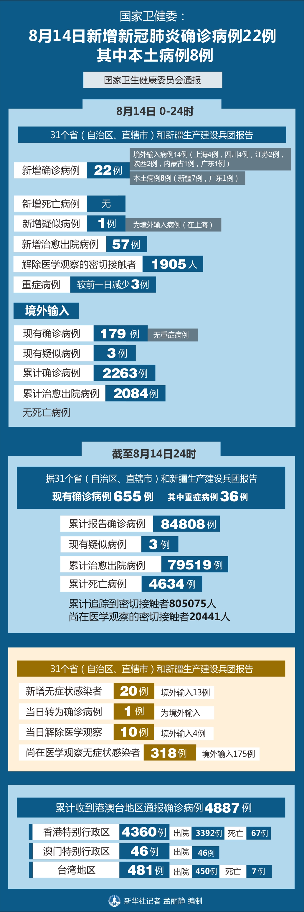31省区市新增本土病例21例.31省区市新增22例本土16例-第1张图片