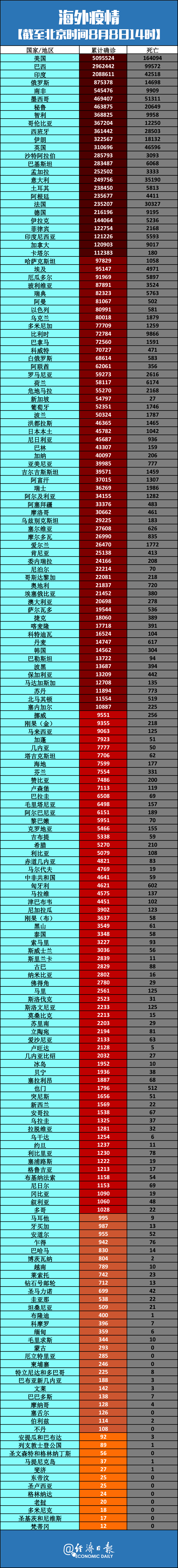 全球疫情数据最新消息〃全球疫情最新消息数据2021-第1张图片