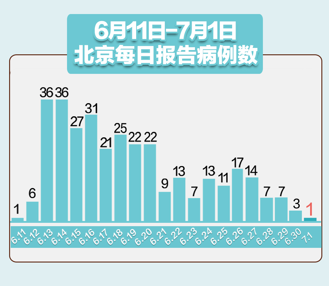 北京新增本土病例27例.北京新增本土6例详情-第1张图片