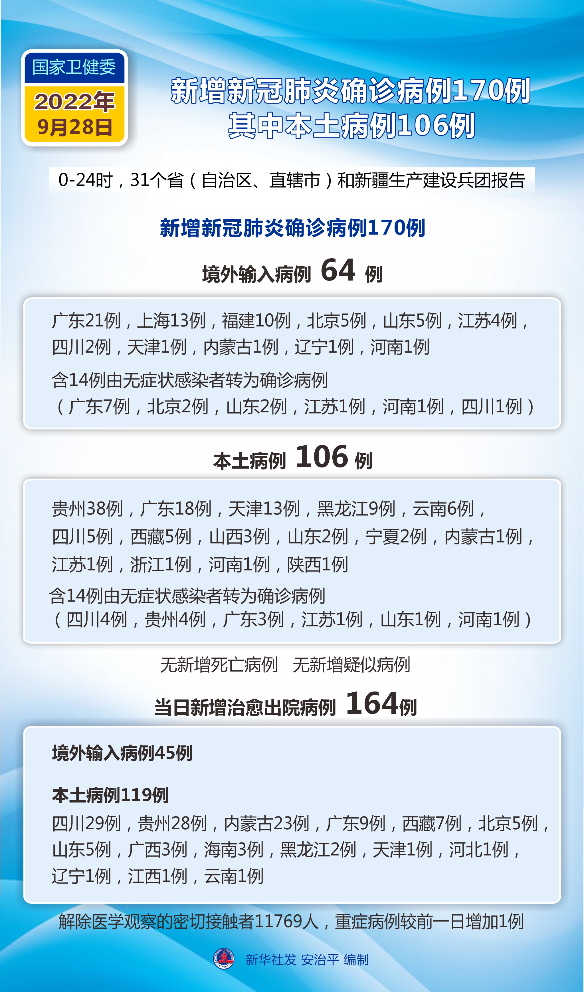 31省新增12本土确诊,31省区市新增12例本土确诊-第1张图片