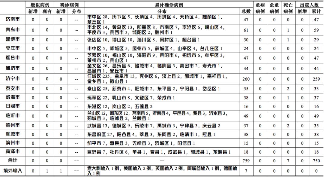 8日山东疫情速报,86山东疫情-第1张图片