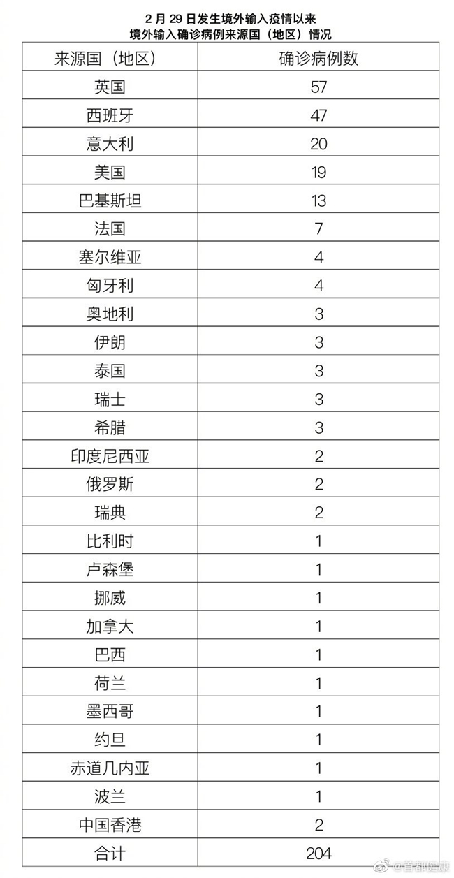 31个省区市新增确诊27例,31个省区市新增病例-第1张图片