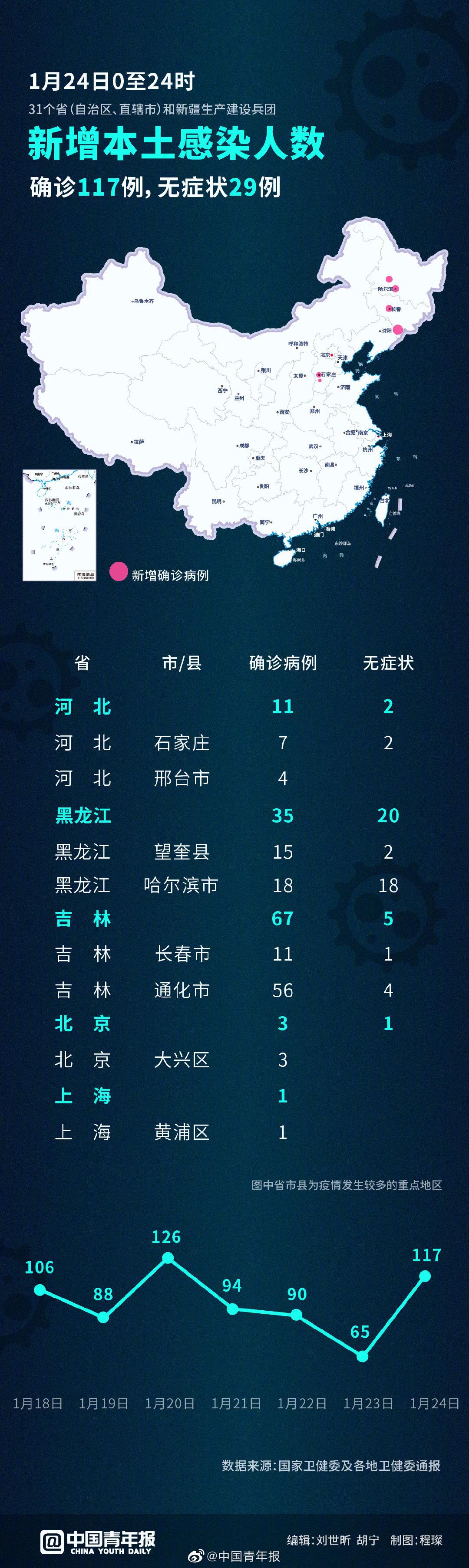 「31省份新增本土确诊117例」〃31省份新增本土确诊15例-第1张图片