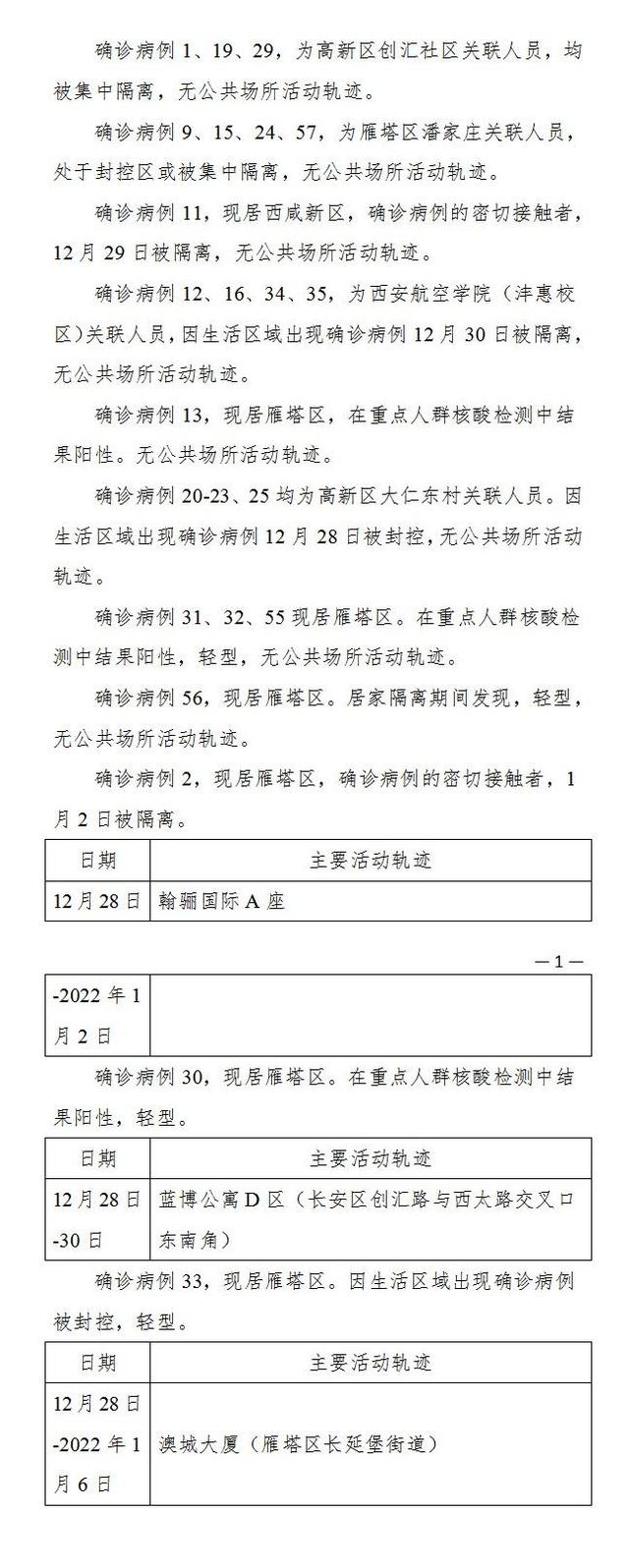【西安:未来几天新增病例仍可能较多/西安累计多少天无新增】-第2张图片