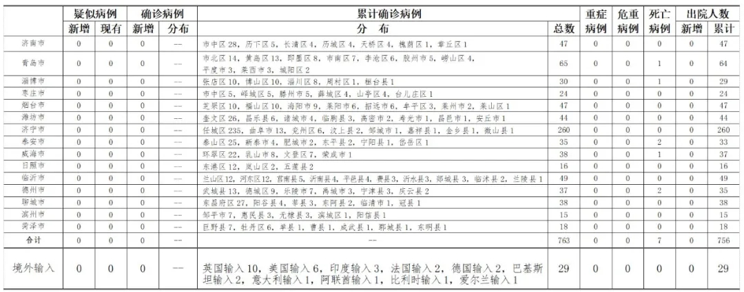 4日山东疫情速报〃山东疫情今天情况-第1张图片