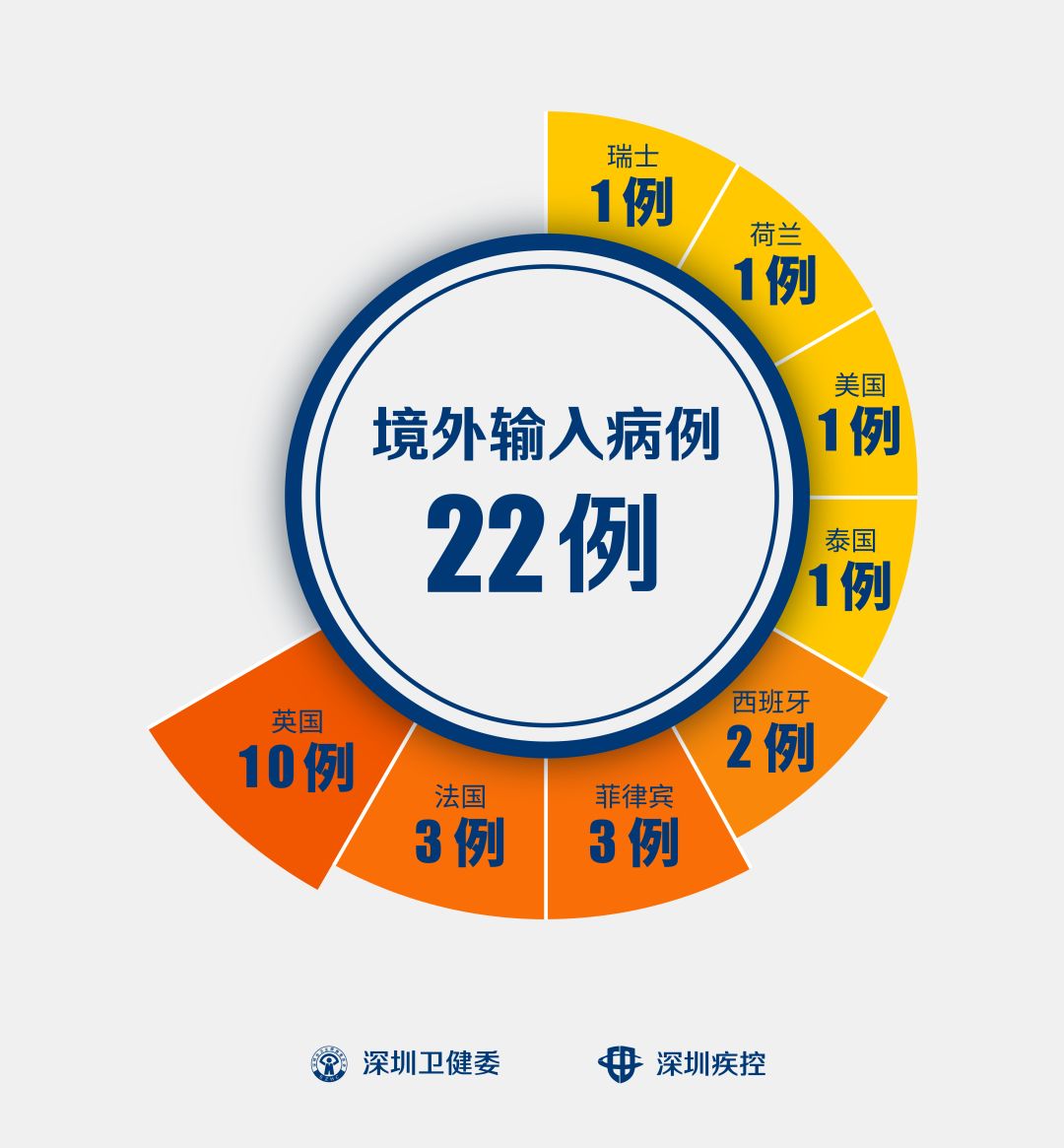 “深圳新增21例确诊病例” 深圳新增2个确诊病例最新通报？-第2张图片