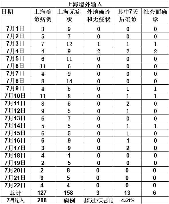 “31省区市新增确诊22例本土8例” 31省区市新增确诊17例本土2例？-第2张图片