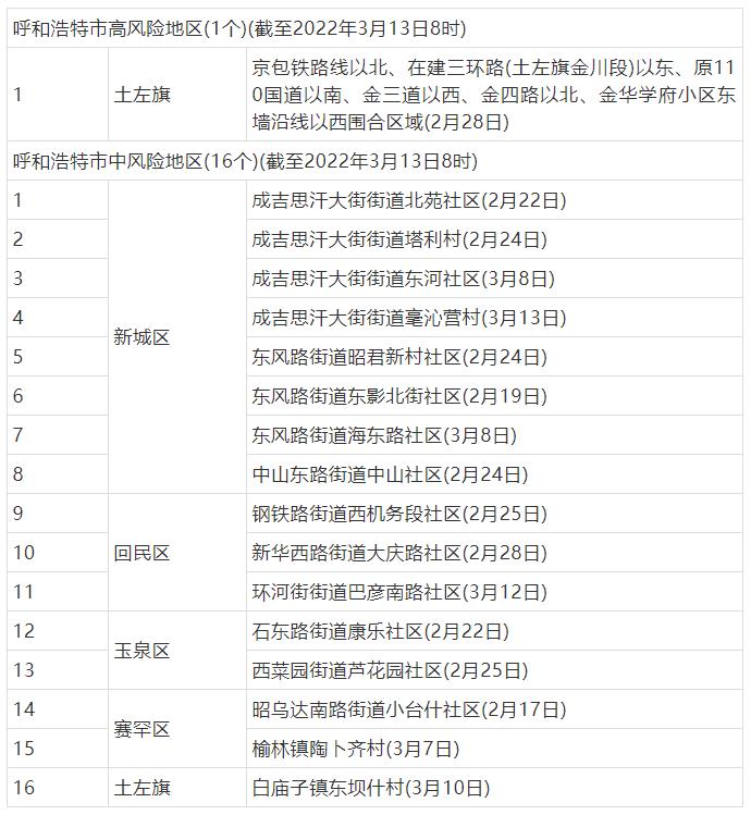 北京现有20个高风险区,北京有几个高风险和中风险低风险-第2张图片