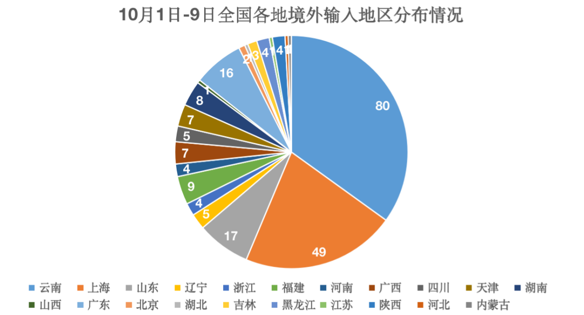 “上海新增10例境外输入病例” 上海新增14例境外输入病例？-第2张图片
