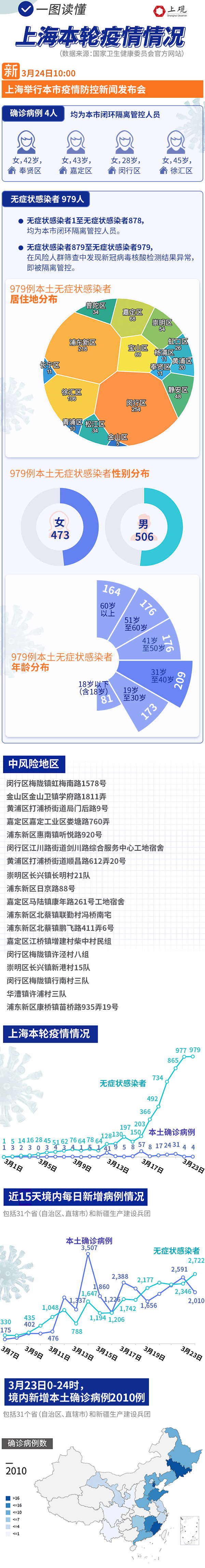 上海无症状感染者总数.上海无症状病例-第2张图片