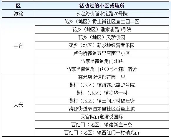 “北京丰台区疫情最新情况	” 北京丰台区疫情7例？-第2张图片