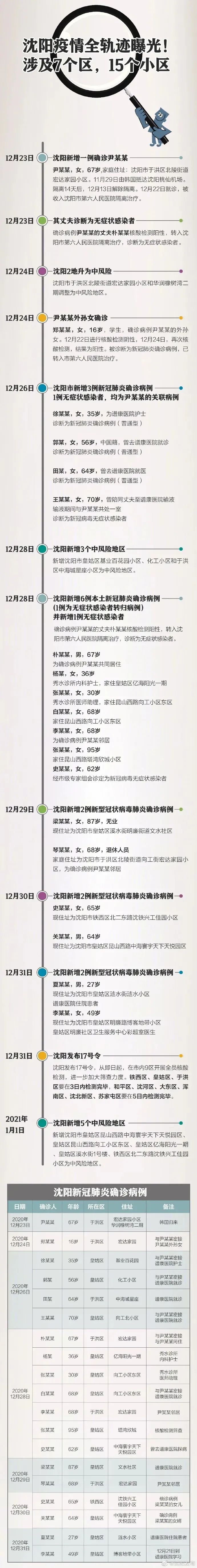 沈阳市最新疫情情况-沈阳市疫情最新动态-第2张图片