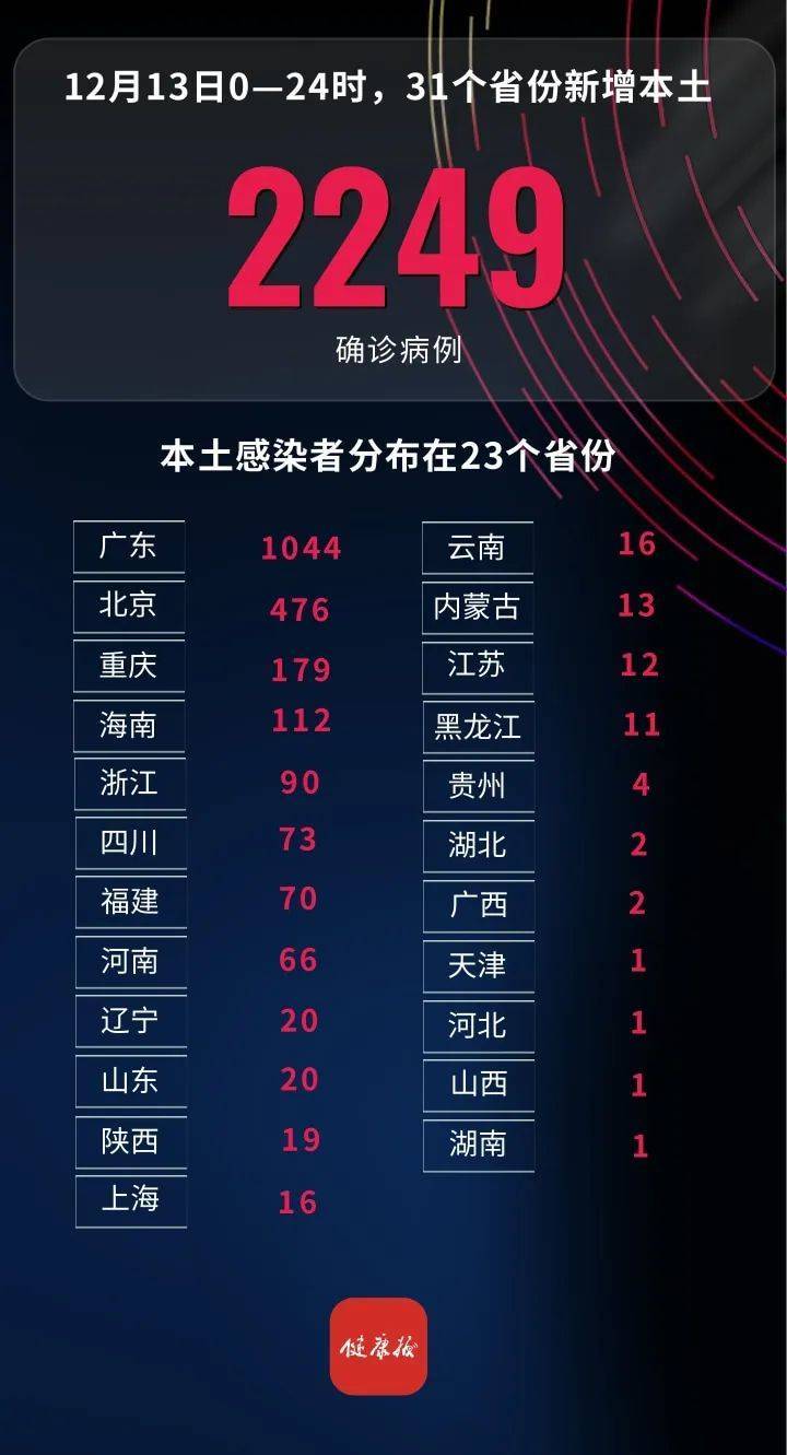 “31省区市新增本土确诊42例” 31省区市新增本土确诊40例？-第2张图片