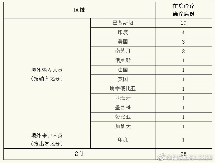 “31省区市新增20例确诊均为境外输入” 31省区市新增11例境外输入确诊？-第2张图片