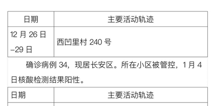 「31个省区市新增确诊27例」〃31省区市新增确诊多少例-第3张图片