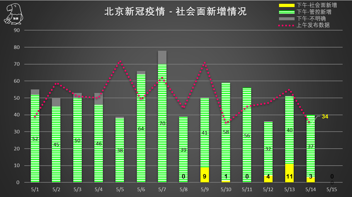 北京新增5例本土确诊含两名学生-北京新增2本土确-第2张图片
