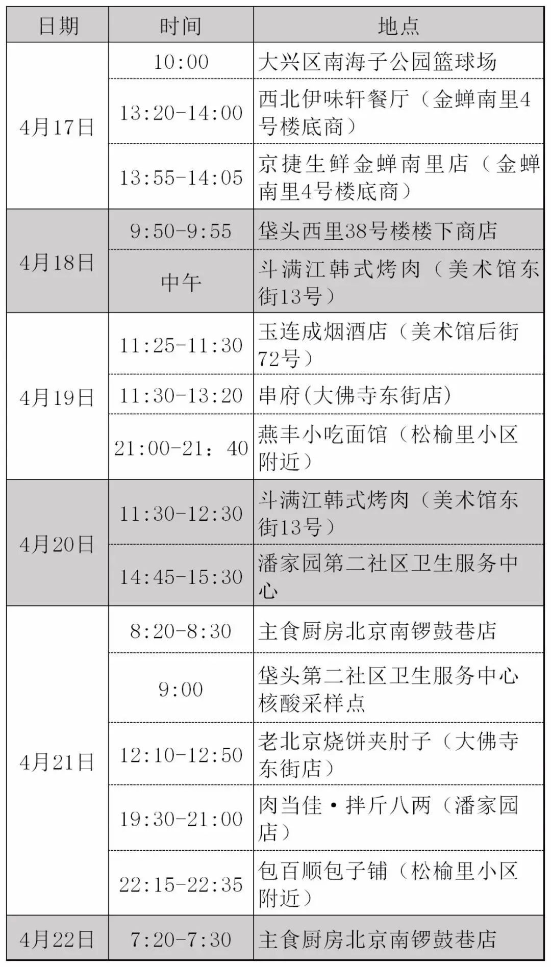 “北京昨日新增22例本土确诊” 北京昨日新增确诊病例轨迹？-第2张图片