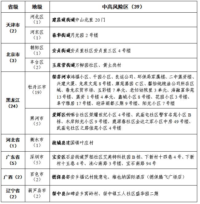 5省份不再报告中高风险区.中国已无高风险地区-第1张图片